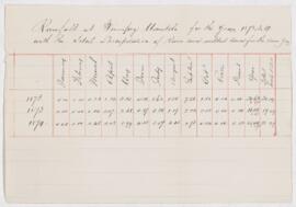 Rainfall and temperature at Winnipeg, 1872-1874